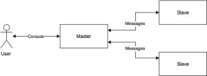 Simplified diagram of the master and slaves in the application